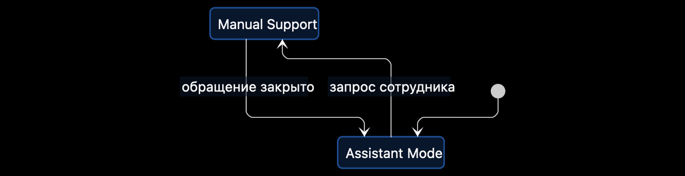 Ручная поддержка как состояние того же диалога.